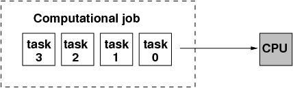 Serial job computing