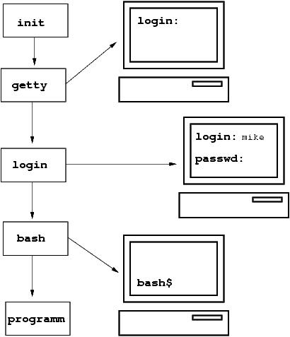 Login to Linux System
