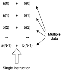 Single instruction, multiple data