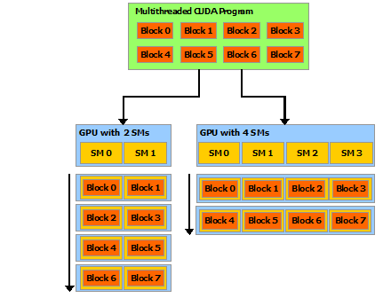 Blocks computed on SMT processors