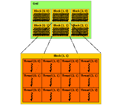 Threads and blocks
