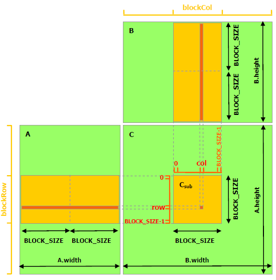 Matrix multiplication by blocks
