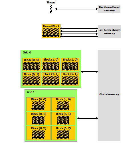 Different memory types