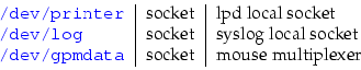 \begin{tabular}{l \vert l \vert l}
\texttt{\protect\leavevmode{\color{blue}{/dev...
...mode{\color{blue}{/dev/gpmdata}}} & socket & mouse multiplexer \\
\end{tabular}