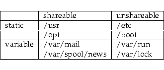 \begin{longtable}[c]{\vert l \vert l \vert l \vert}
\hline
& shareable & unshar...
.../var/mail & /var/run\\
& /var/spool/news & /var/lock\\
\hline
\end{longtable}