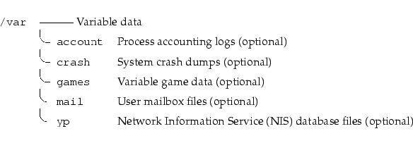 \begin{longtable}[l]{r l l}
\par {\tt {}/var} & \multicolumn{2}{l}{--------- Var...
... Network Information Service (NIS) database files (optional) \\
\end{longtable}