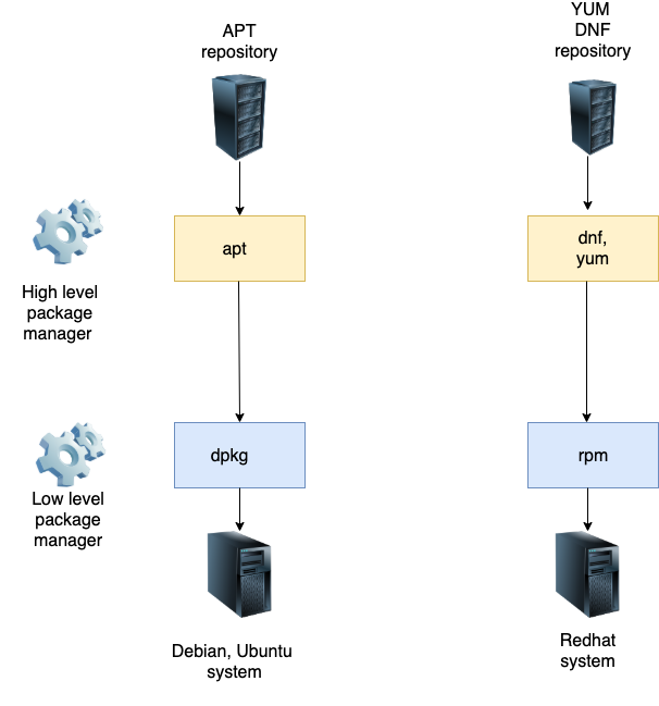 Linux package managemen