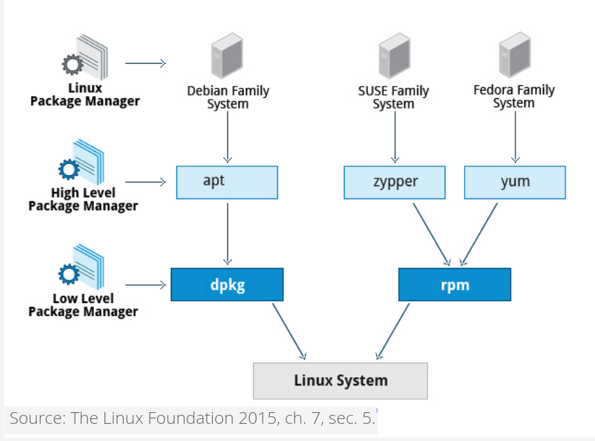 Linux package managemen