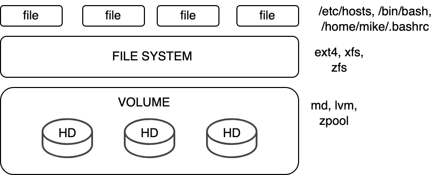 How data is stored