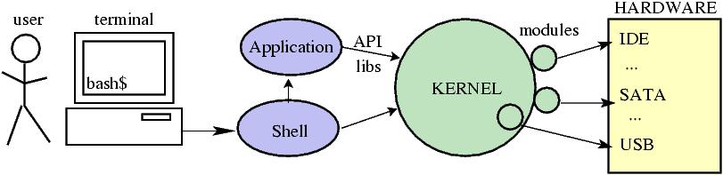 Linux kernel