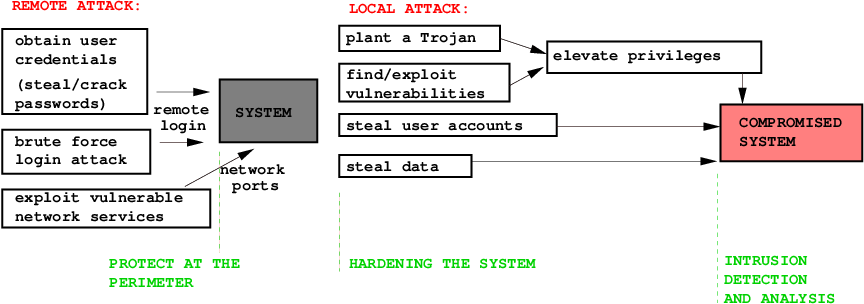 How systems get compromized